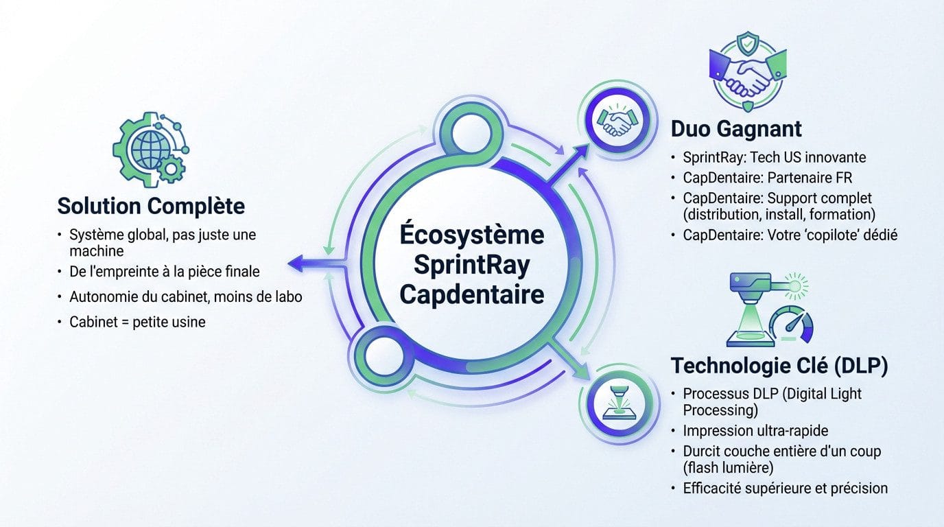Infographie détaillant le flux de travail de l'écosystème SprintRay Capdentaire du scan à la pose