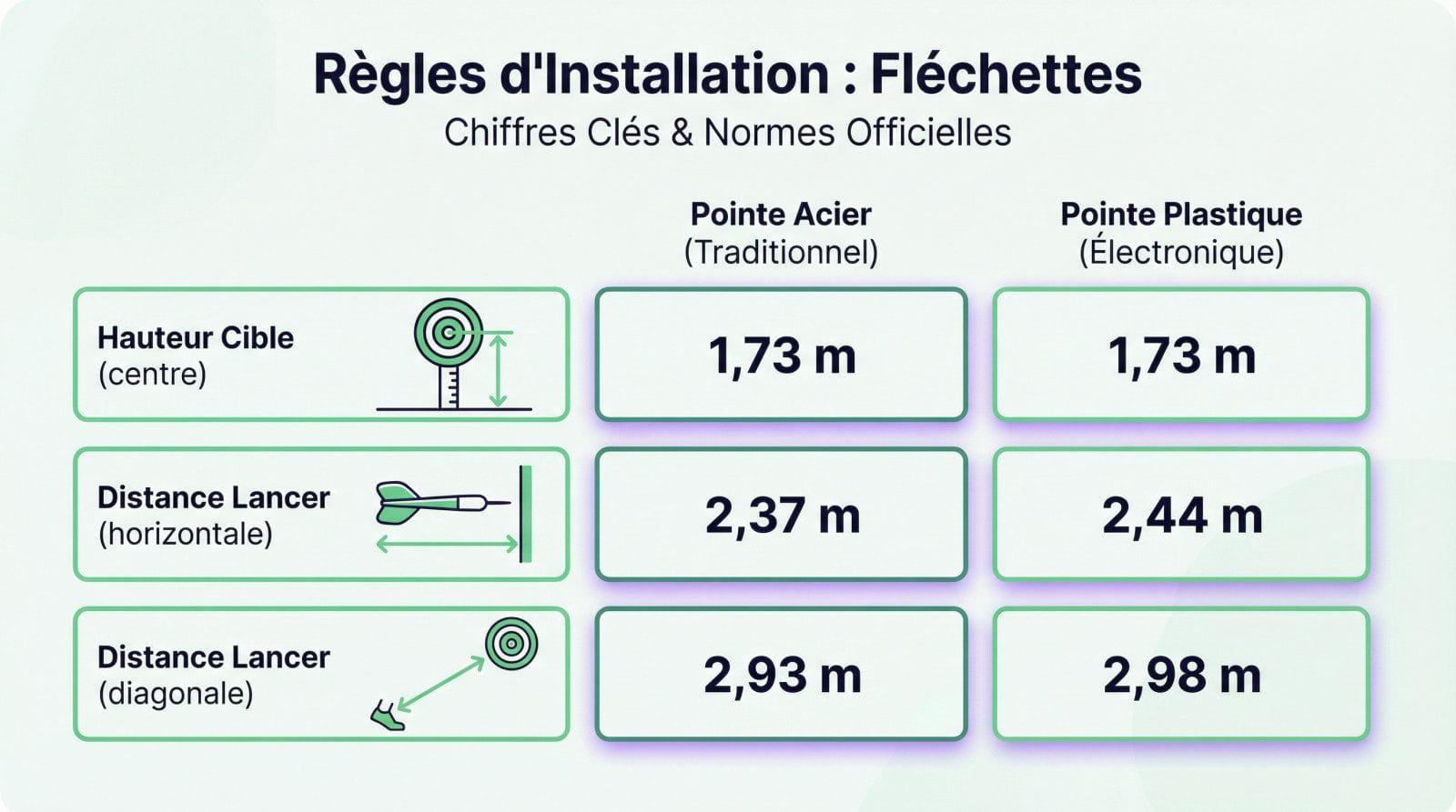 Distance hauteur réglementaire fléchettes : ne te rate pas 1 Schéma explicatif des distances et hauteurs réglementaires pour cible de fléchettes