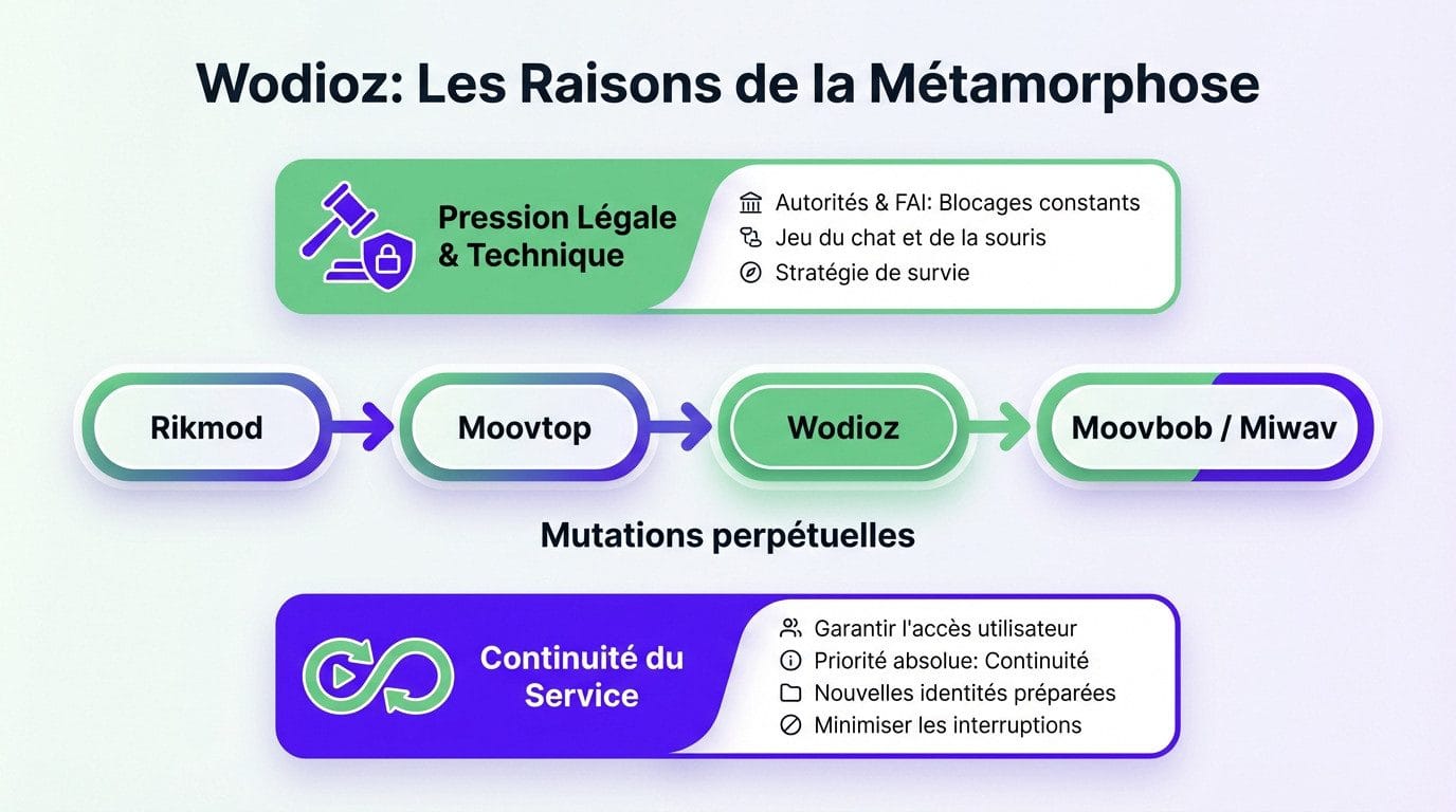 Illustration graphique du changement de nom de Wodioz vers une nouvelle identité pour contourner les blocages